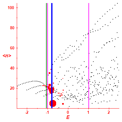 Peres lattice <N>